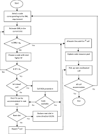 Flow Chart Of Cac Algorithm Download Scientific Diagram