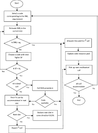 flow chart of cac algorithm download scientific diagram