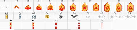 Ranks Of The Marine Corps Army Enlisted Ranks Chart All