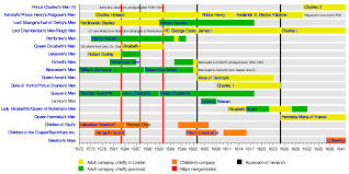 Template English Renaissance Playing Company Timeline Wikipedia