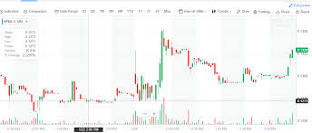 Help A Beginner Understand Differences In Candlestick Charts