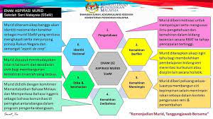 • sudut pppm (6 aspirasi murid & ithink). Enamaspirasimuridssem Pendidikan Itu Satu Amanah Warga Pendidik Ssem Memikul Tanggungjawab Dan Akauntabiliti Dengan Tagline Saya Yang Menjalankan Amanah Tanpa Gagal Adalah Menjadi Aspirasi Ssem Untuk Memastikan Setiap Murid Mencapai Potensi Yang Ada