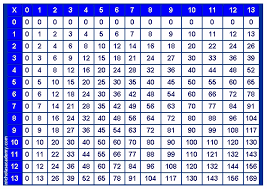 multiplication chart math homework