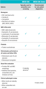 Cbc Options At Idexx Reference Laboratories Provide