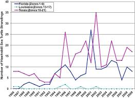 Wwf also works to stop the illegal trade of hawksbill products around the world through traffic, the wildlife trade monitoring network. 73 Number Of Reported Hawksbill Sea Turtle Strandings Both Live And Download Scientific Diagram