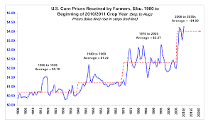 11 particular current corn price per bushel chart