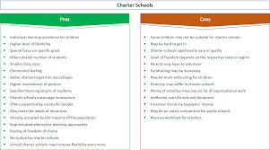 In some cases, classes in charter schools have more students than a public school. 30 Major Pros Cons Of Charter Schools E C