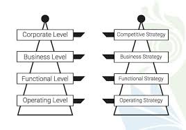 Types Of Strategies In Strategic Management Corporate Strategy Financial Strategies Advertising Strategies