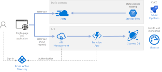 Serverless Web Application Azure Reference Architectures Microsoft Docs