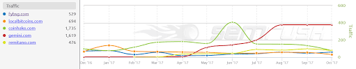 Get rankings of top cryptocurrency exchange (spot) by trade volume and web traffic in the last 24 hours for coinbase pro, binance, bitfinex, and more. Hk Sg S Cryptocurrency Exchange Seo Visbility Taksuinsight
