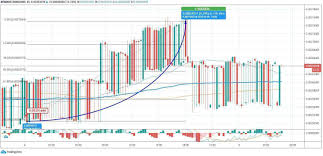 View dogecoin (doge) price charts in usd and other currencies including real time and historical prices, technical indicators, analysis tools, and other cryptocurrency info at goldprice.org. Dogecoin Doge Tries To Stay Above The Support Area