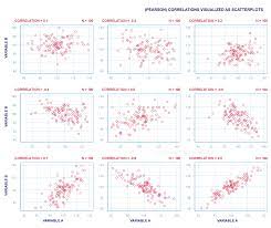Pearson Correlation Coefficient Quick Introduction