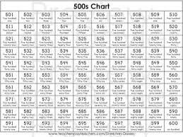 Correctly converted table of roman numbers from 1 to 1000, for printing or save this chart as a.pdf. One Hundred Charts With Number Words 1 1 000 Distance Learning By Mrsvdavies