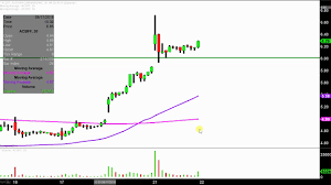 Aurora Cannabis Inc Acbff Stock Chart Technical Analysis For 08 21 18