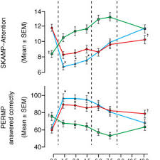 Comparative Efficacy Of Concerta 18 36 Mg And Ritalin La
