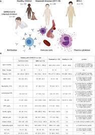 With prompt attention, medicines can control the inflammation and help avoid lasting organ damage. The Immunology Of Multisystem Inflammatory Syndrome In Children With Covid 19 Sciencedirect
