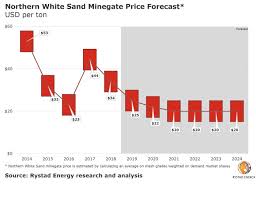 Frac Sand Market Still Growing But Prices Likely To Stay
