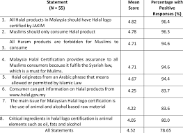 Mengkaji, mengesah dan mengawalselia semua produk makanan dan barangan gunaan islam supaya /v4/index.php/en/survey. Mean Scores Of Respondent By Statement Understanding On Halal Concept Download Table