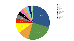 Daily Portfolio Change Posting My Top 12 Coins Steemit