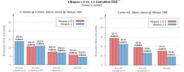 Opus Open Source And License Free Audio Codec Decreases