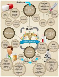 Phases Of Clinical Trials Visual Ly Clinical Research Clinical Trials Clinic