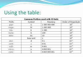 Conversion Factor Table Conversion Factors Prefixes Chemistry
