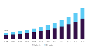 Craft Beer Market Size Share Global Industry Trends Report 2025