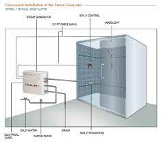 We hope this helps with your project. Steam Room Construction Saunacore