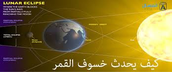 موعد خسوف القمر الكلي بات قريباً جدا. ÙƒÙŠÙ ÙŠØ­Ø¯Ø« Ø®Ø³ÙˆÙ Ø§Ù„Ù‚Ù…Ø± Ø§Ù„Ù…Ø±Ø³Ø§Ù„