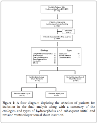 Ventriculoperitoneal Shunt Survival In Pediatric Patients