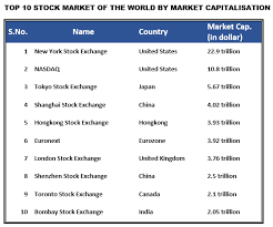These are the top 100 stocks by market cap listed on the exchange. See The Top Ten Stock Exchanges Of The World In 2019 Investopaper
