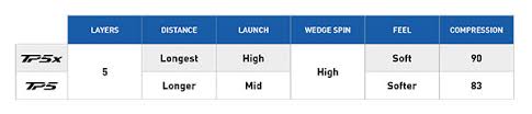 New Product Launch Taylormade Tp5 And Tp5x Golf Balls