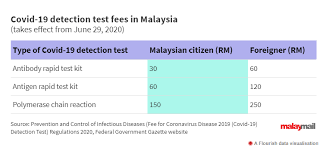 Medical professionals in malaysia have been trained and educated in modern day best practices in healthcare, with many having studied in universities abroad. Covid 19 Test Returning Malaysians To Pay Up To Rm150 Up To Rm250 For Foreigners