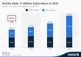 Chart Netflix Adds 17 Million Subscribers In 2015 Statista
