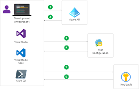 Managed identities with azure ad (active directory) tutorial. Centralized App Configuration And Security Azure Solution Ideas Microsoft Docs
