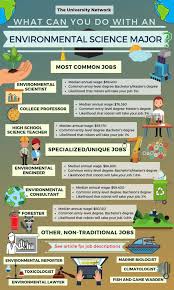 12 Jobs For Environmental Science Majors The University Network Environmental Science Major Environmental Science Environmental Science Activities
