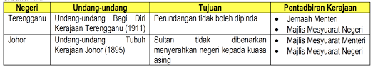 The term unfederated malay states was the collective name given to five british protected states in the malay peninsula in the first half of. Http Stmichaelipoh Edu My Wp Content Uploads 2020 03 T3 Bab 4 4 3 4 4 Pdf