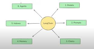 Image result for Pictorial of a langchain chain functions