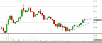 Bpcl Forms Hanging Man In The Candlestick Weekly Chart