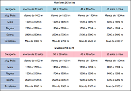 Even if you exercise regularly, you may not be able to pass. Tests De Cooper Y De 5000m