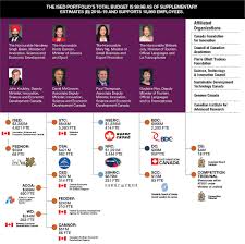 Maybe you would like to learn more about one of these? Building A Nation Of Innovators Innovation For A Better Canada