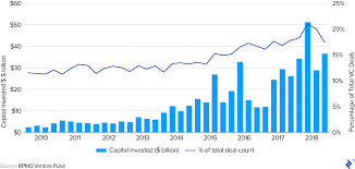 In this video i will explain about best five mutual to invest in 2018 for best returns. State Of Venture Capital Industry In 2019 With Infographic Toptal