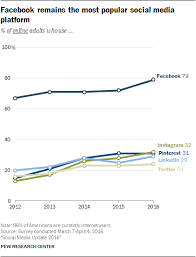 demographics of social media users in 2016 pew research center