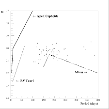 Period Luminosity Diagram R Magnitude Is Plotted Against