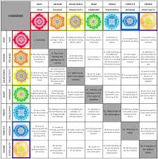 chakras 7 year development life cycles malavika