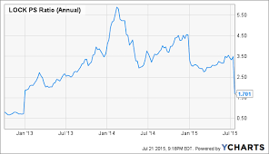 Lifelock May Have Just Become A Garp Lifelock Inc Nyse