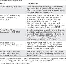 Firstly, it will affect the way you manage. Pdf Enforcement Of The Protection Of Personal Information Popi Act Perspective Of Data Management Professionals Semantic Scholar