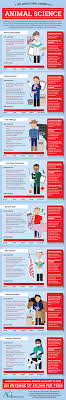 Looking For A Career In Animalscience Check Out This Infographic Featuring The 8 Hottest Jobs In An Animal Science Agriculture Education Animal Science Major