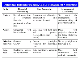 The following table shows definitions of the key terms in cost accounting. Financial Accounting Basics Mba Crystal Ball