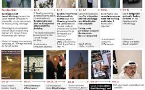 Khashoggi timeline: The diplomatic fallout